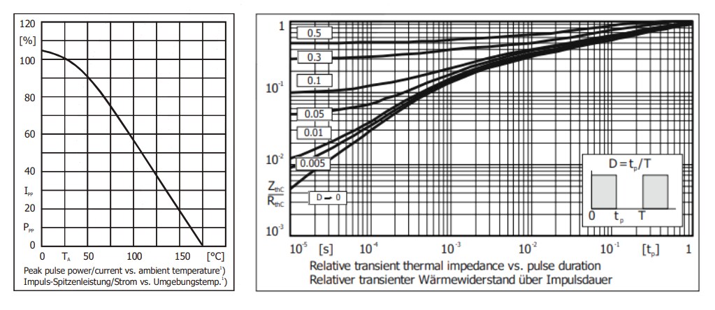 Performance Graph - Diotec Semiconductor LDP02-26CAYD2-AQ SMD TVS Diode